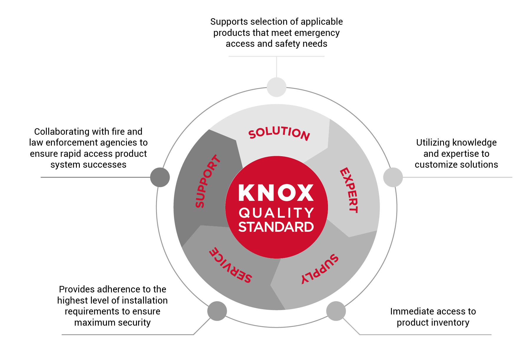 Knox Trusted Partners Benefits